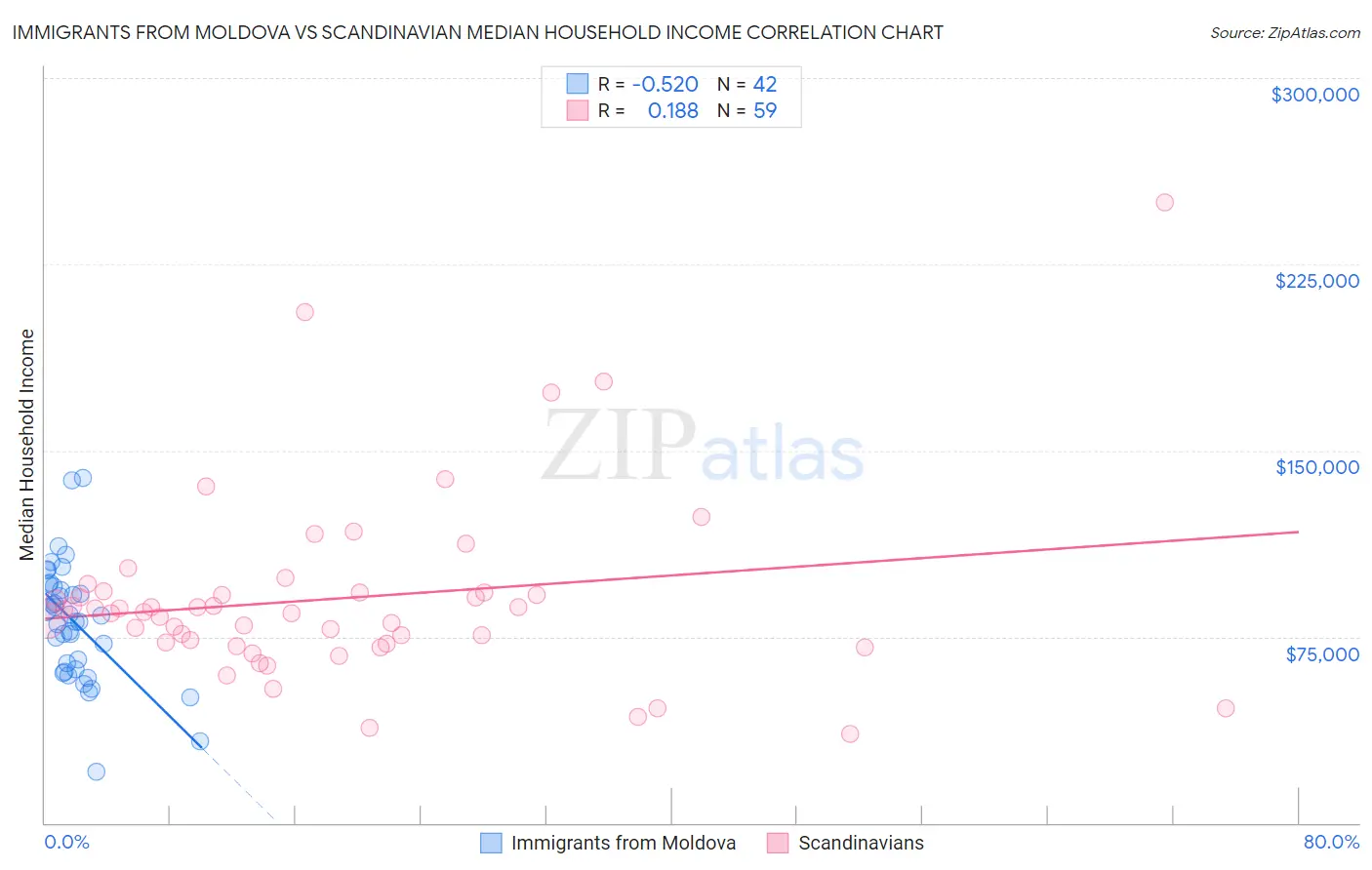 Immigrants from Moldova vs Scandinavian Median Household Income