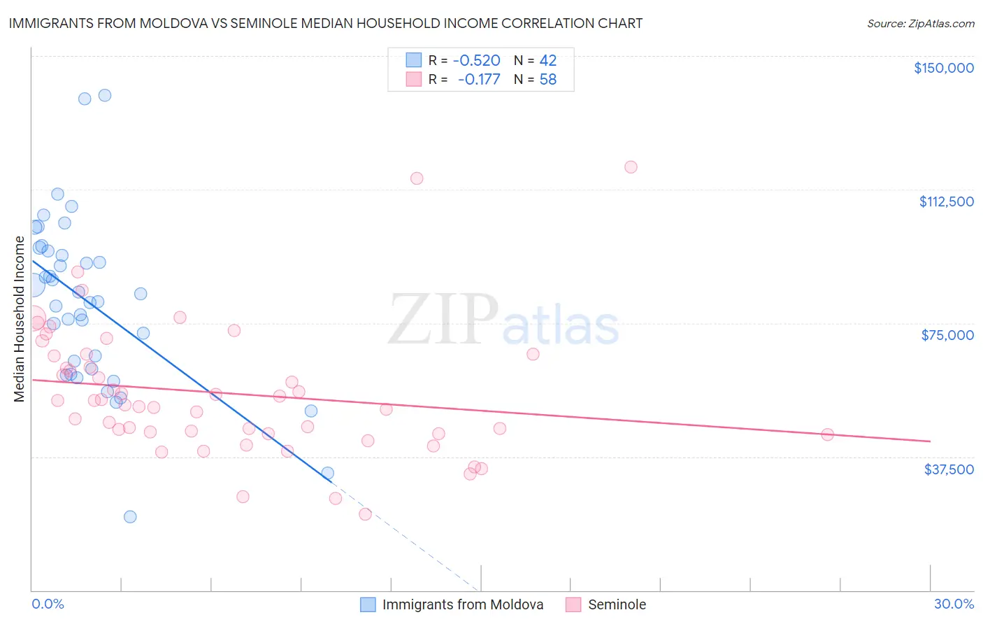 Immigrants from Moldova vs Seminole Median Household Income