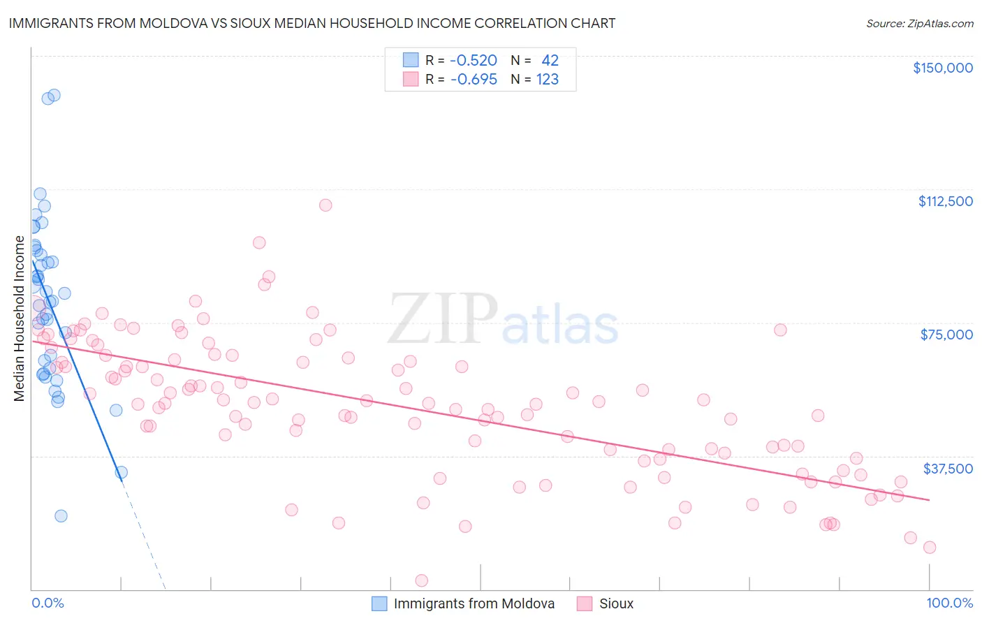 Immigrants from Moldova vs Sioux Median Household Income