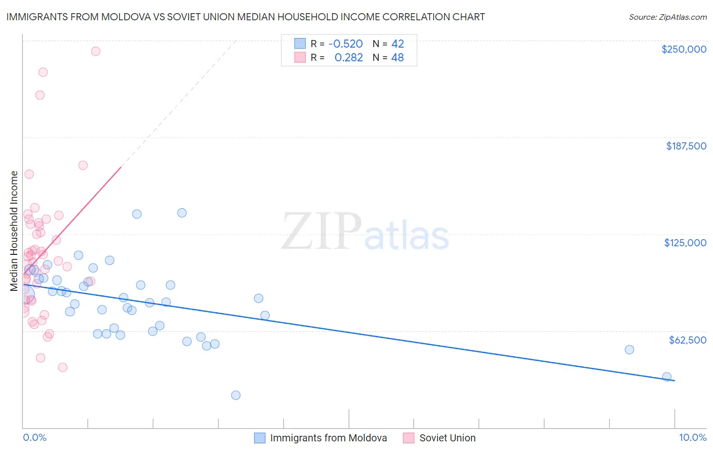 Immigrants from Moldova vs Soviet Union Median Household Income