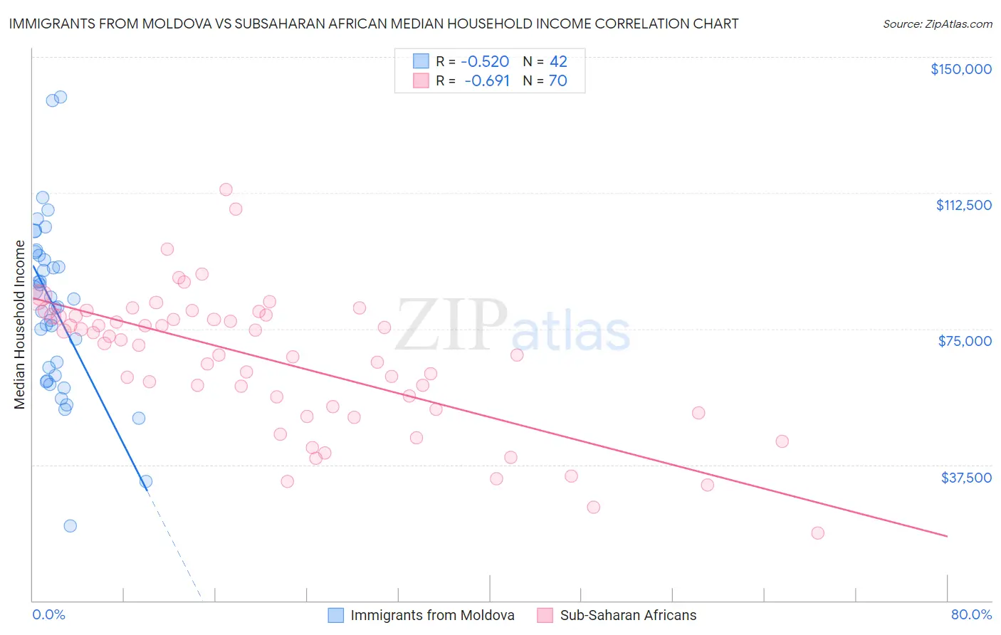 Immigrants from Moldova vs Subsaharan African Median Household Income