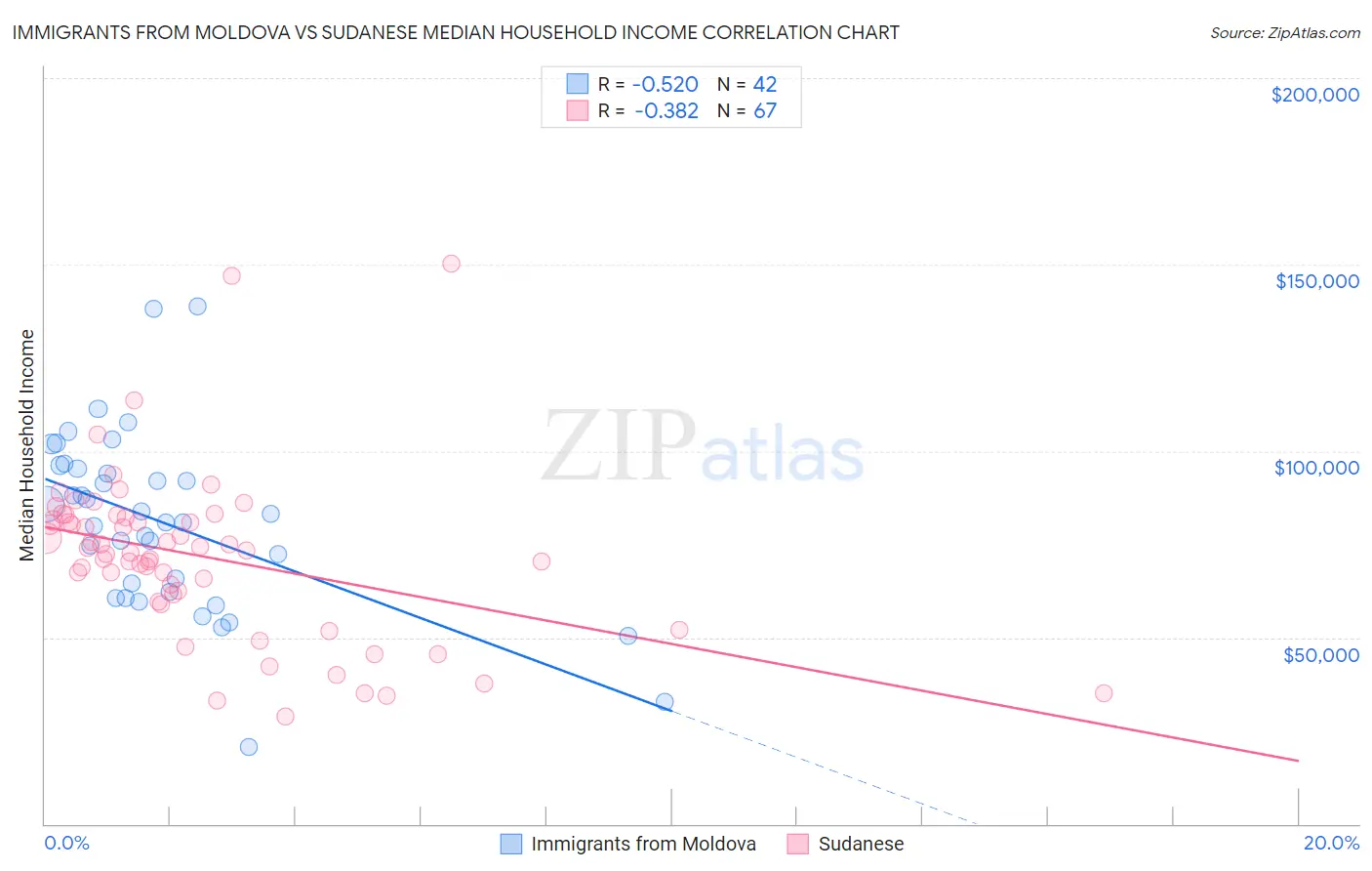 Immigrants from Moldova vs Sudanese Median Household Income