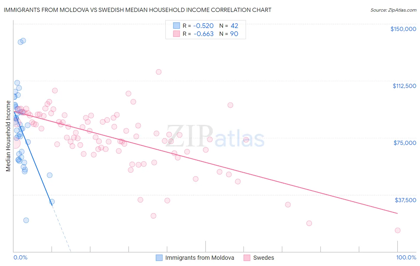 Immigrants from Moldova vs Swedish Median Household Income