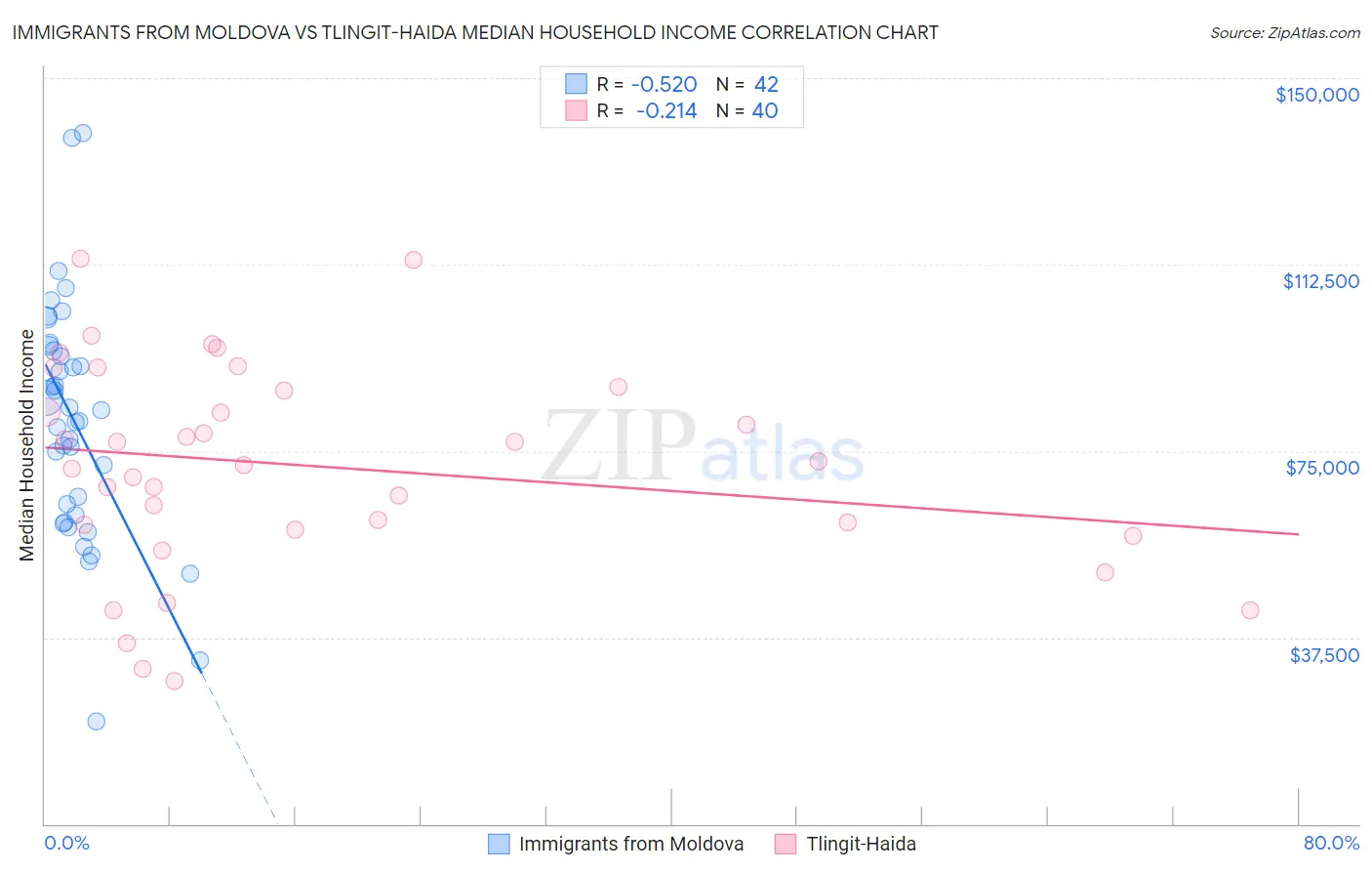 Immigrants from Moldova vs Tlingit-Haida Median Household Income