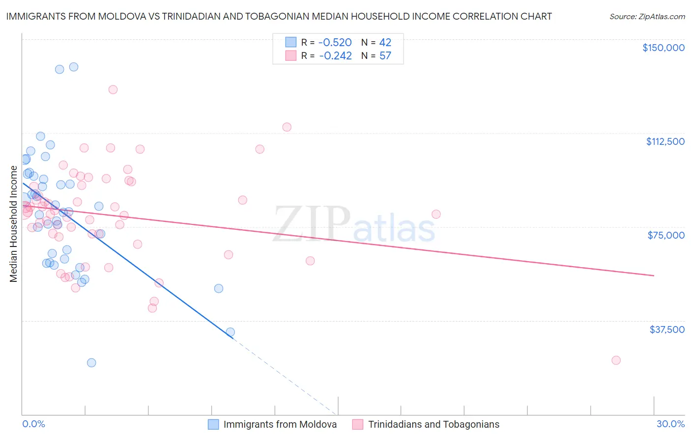 Immigrants from Moldova vs Trinidadian and Tobagonian Median Household Income