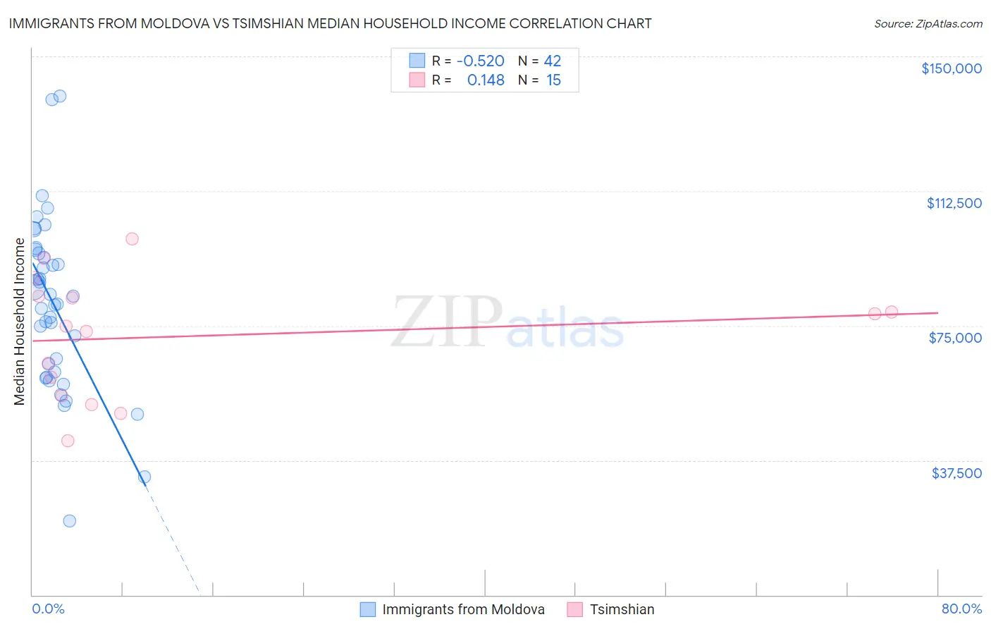 Immigrants from Moldova vs Tsimshian Median Household Income