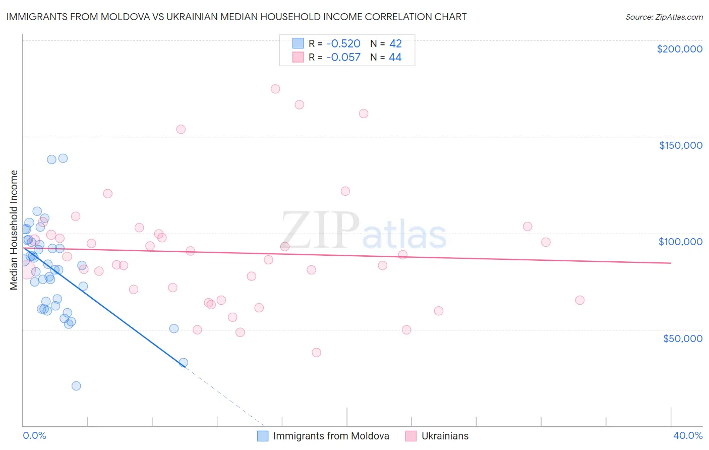 Immigrants from Moldova vs Ukrainian Median Household Income