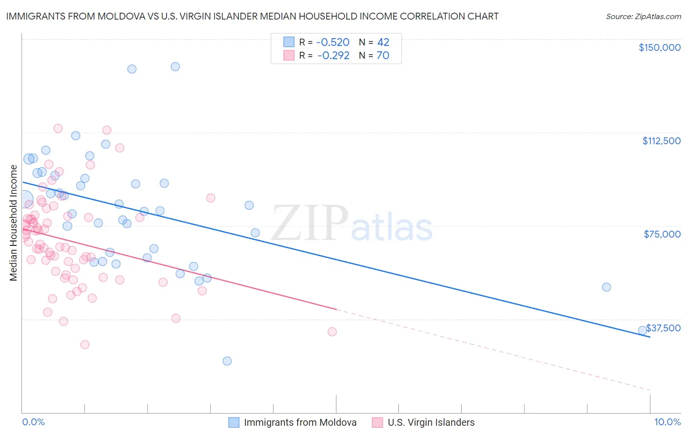 Immigrants from Moldova vs U.S. Virgin Islander Median Household Income