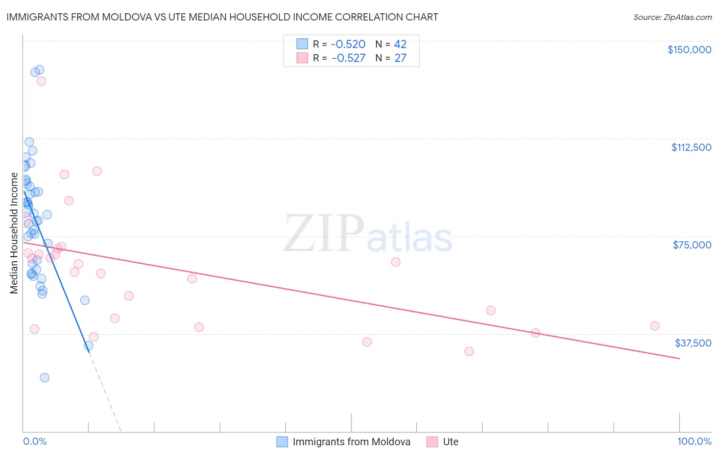 Immigrants from Moldova vs Ute Median Household Income