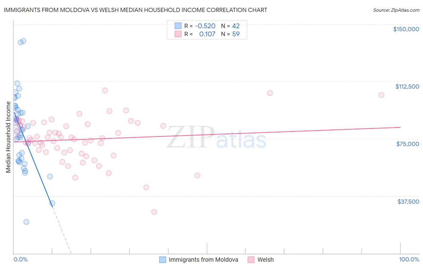 Immigrants from Moldova vs Welsh Median Household Income