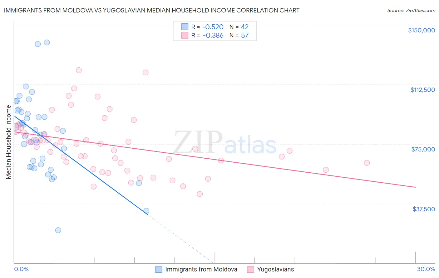 Immigrants from Moldova vs Yugoslavian Median Household Income