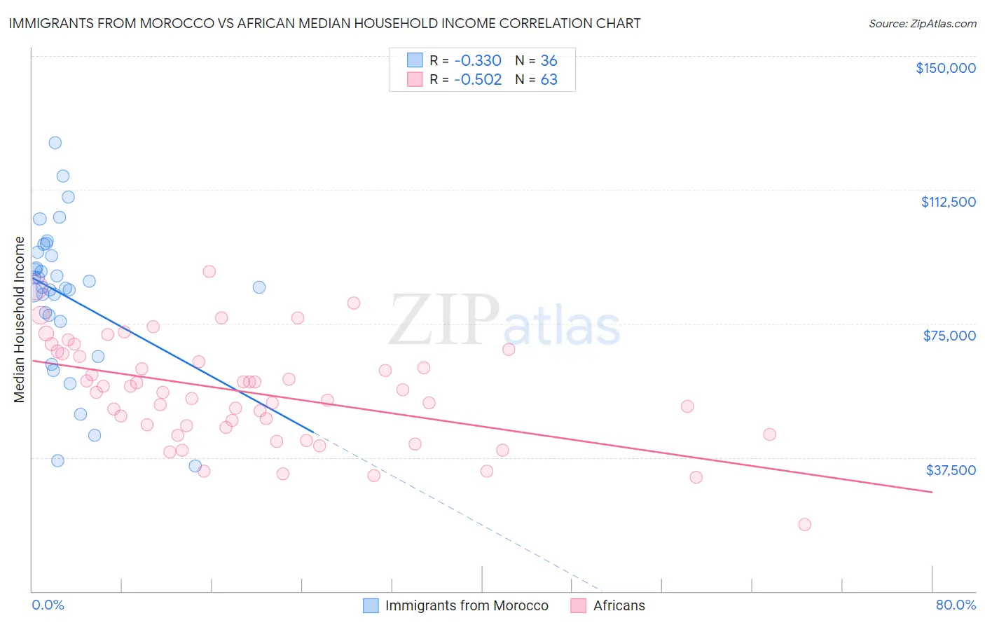 Immigrants from Morocco vs African Median Household Income