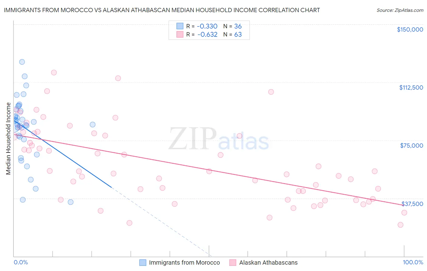 Immigrants from Morocco vs Alaskan Athabascan Median Household Income