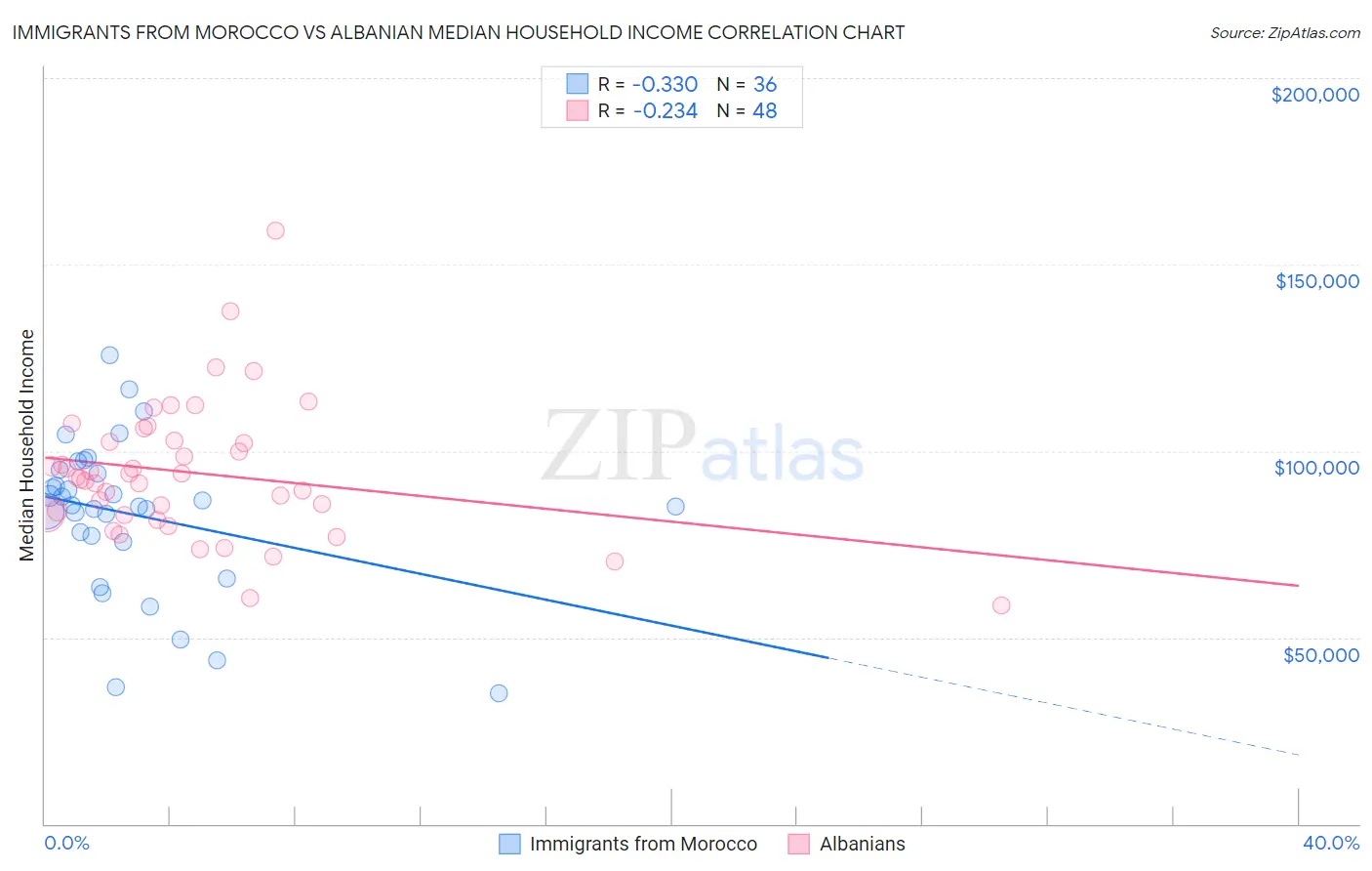 Immigrants from Morocco vs Albanian Median Household Income