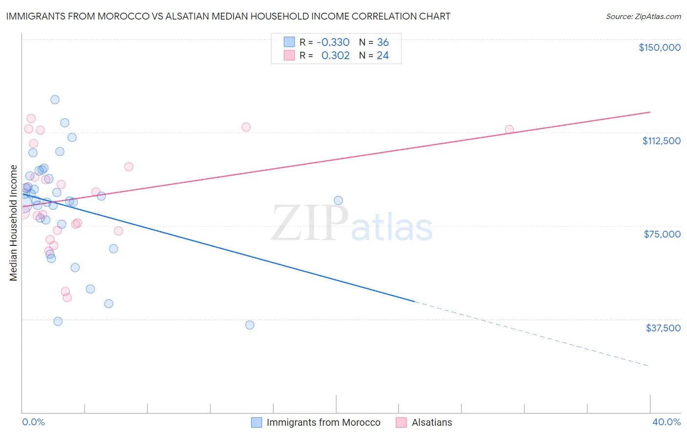 Immigrants from Morocco vs Alsatian Median Household Income