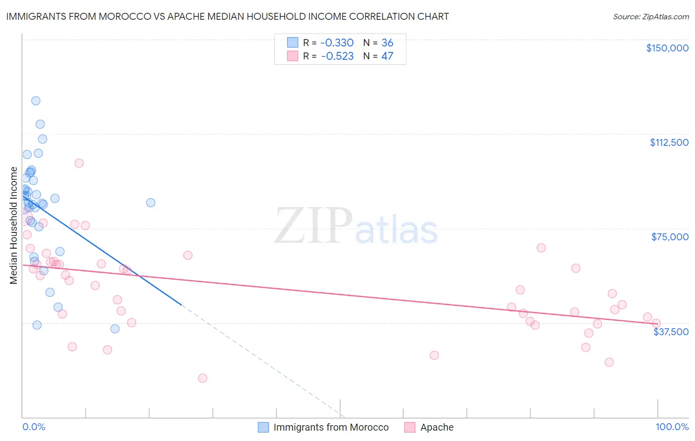 Immigrants from Morocco vs Apache Median Household Income