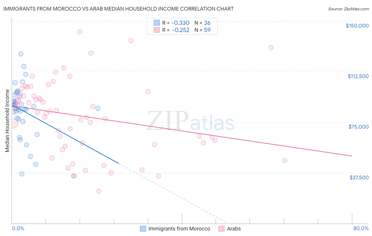 Immigrants from Morocco vs Arab Median Household Income