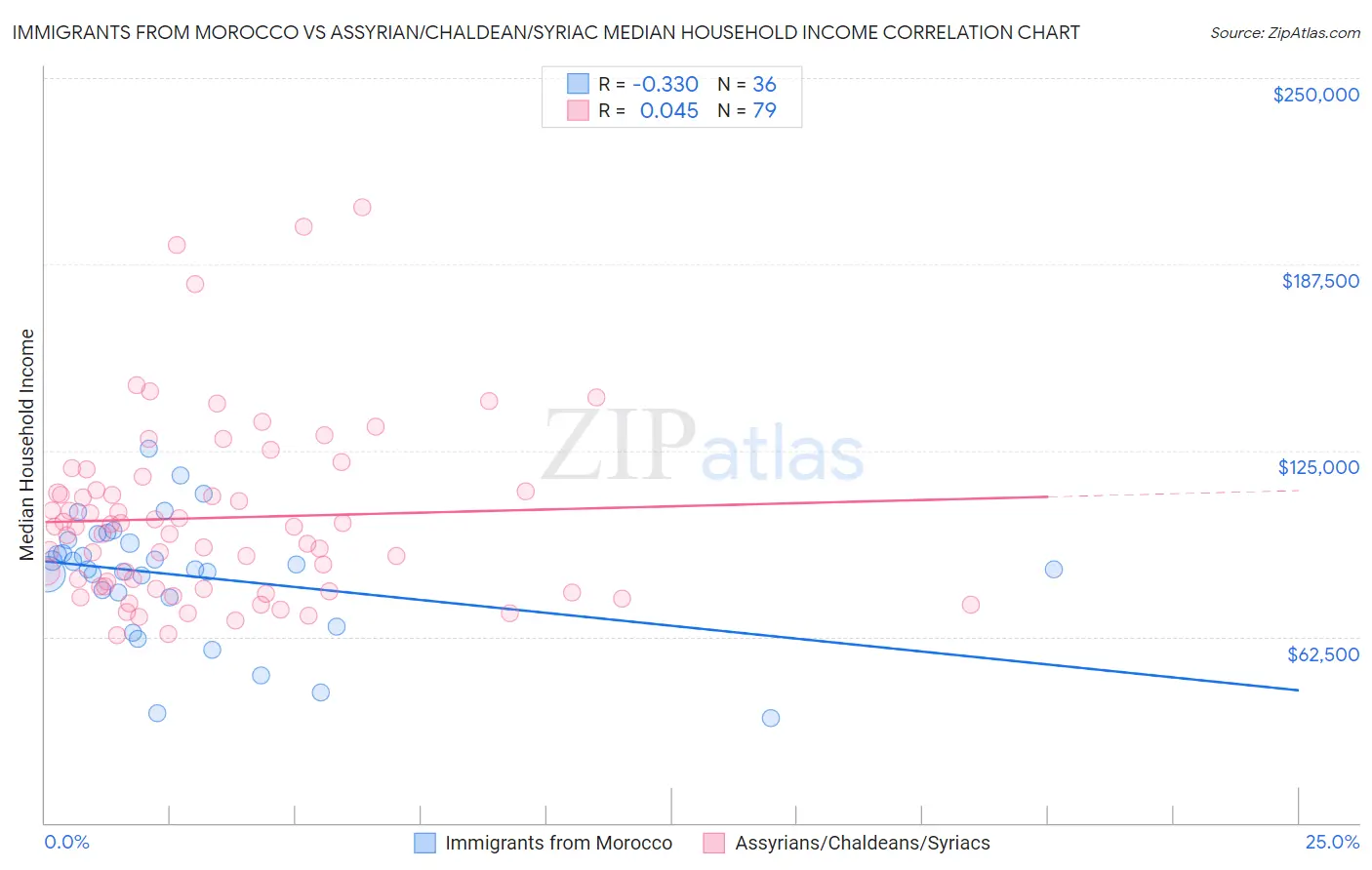 Immigrants from Morocco vs Assyrian/Chaldean/Syriac Median Household Income