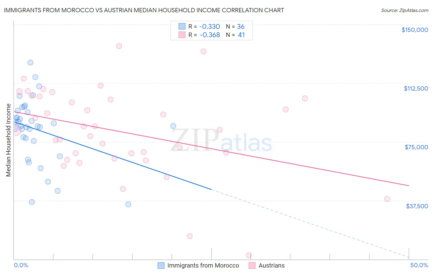 Immigrants from Morocco vs Austrian Median Household Income