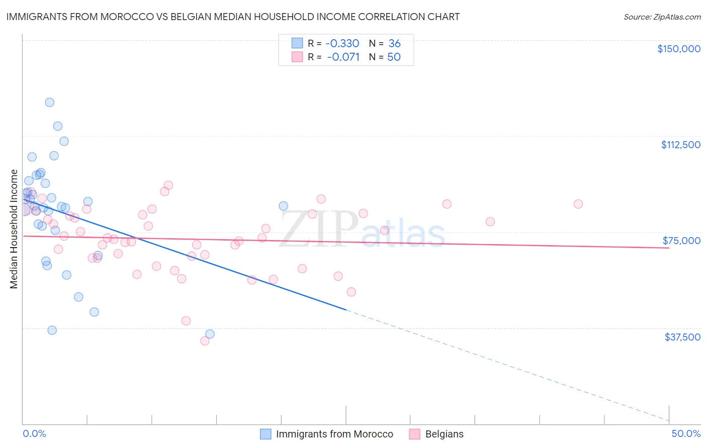 Immigrants from Morocco vs Belgian Median Household Income