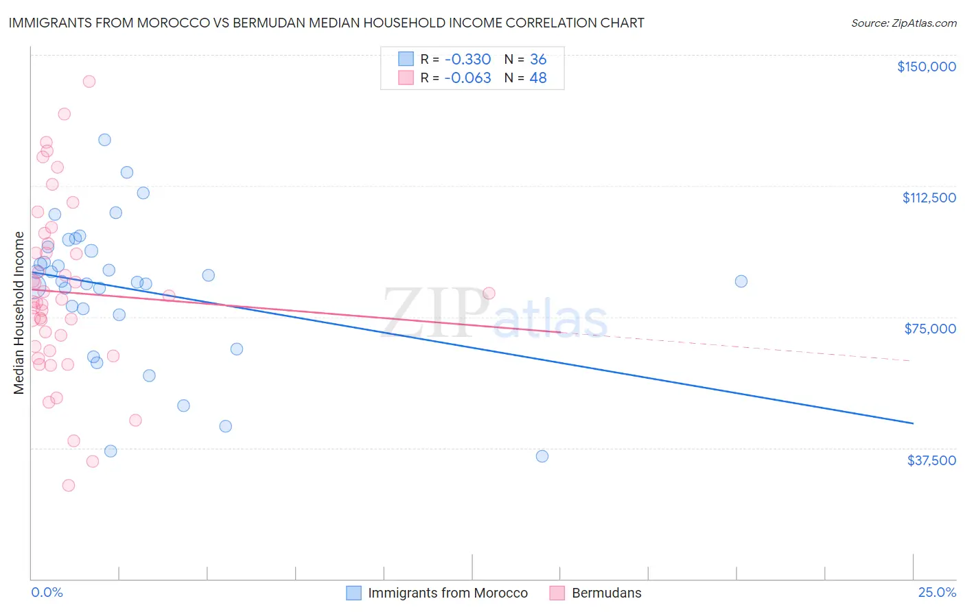Immigrants from Morocco vs Bermudan Median Household Income