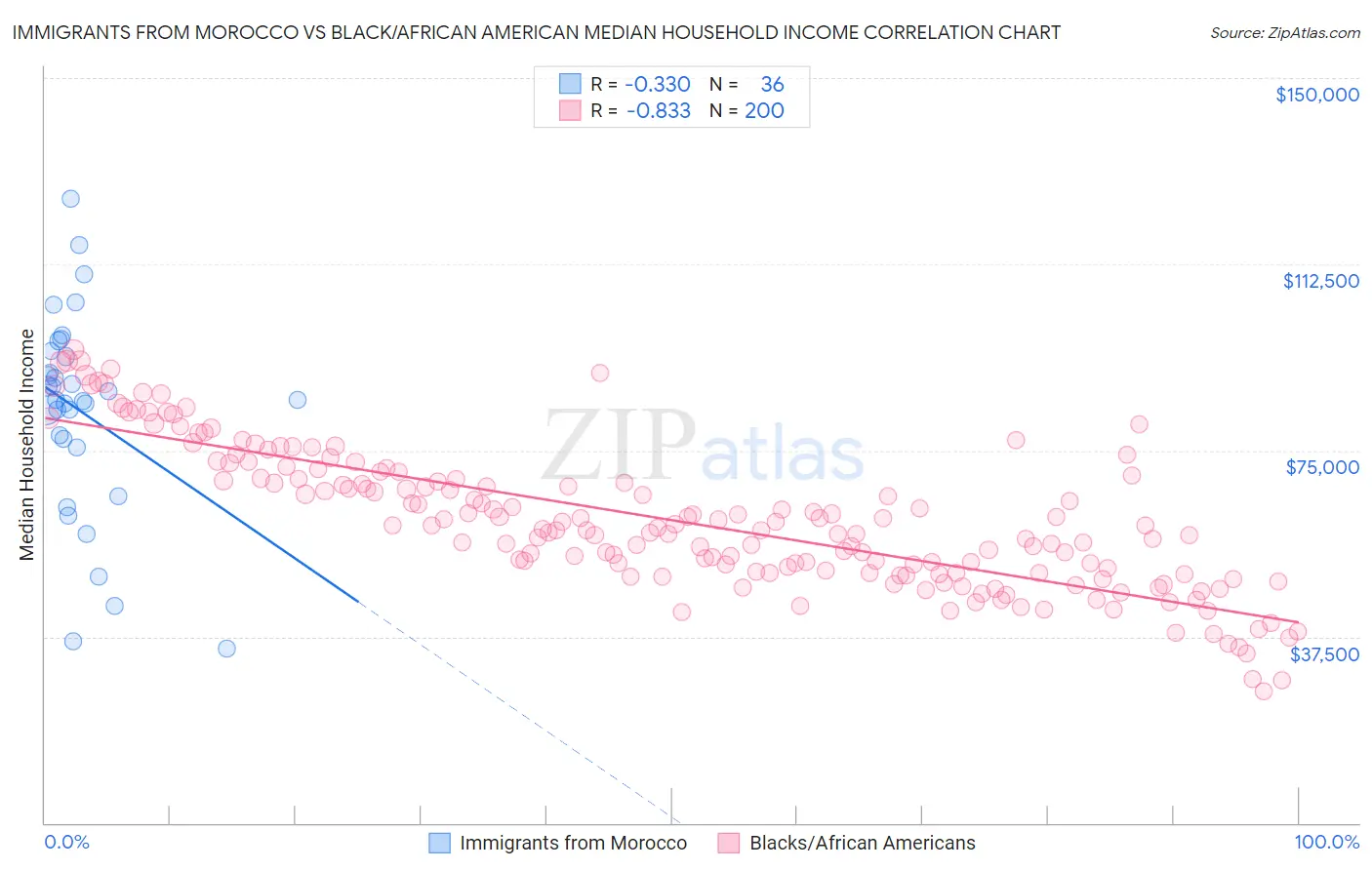 Immigrants from Morocco vs Black/African American Median Household Income