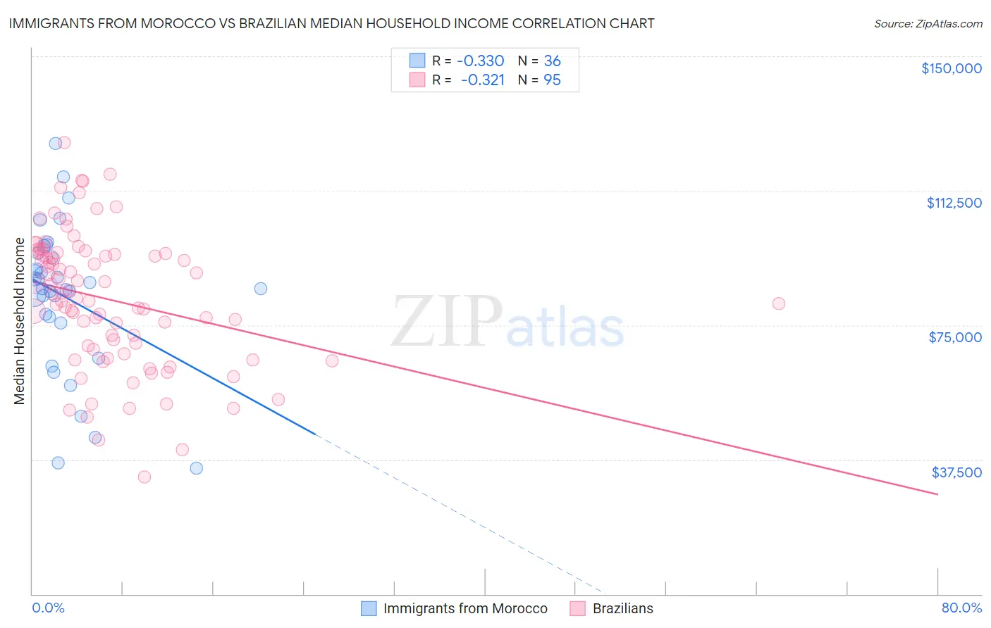 Immigrants from Morocco vs Brazilian Median Household Income