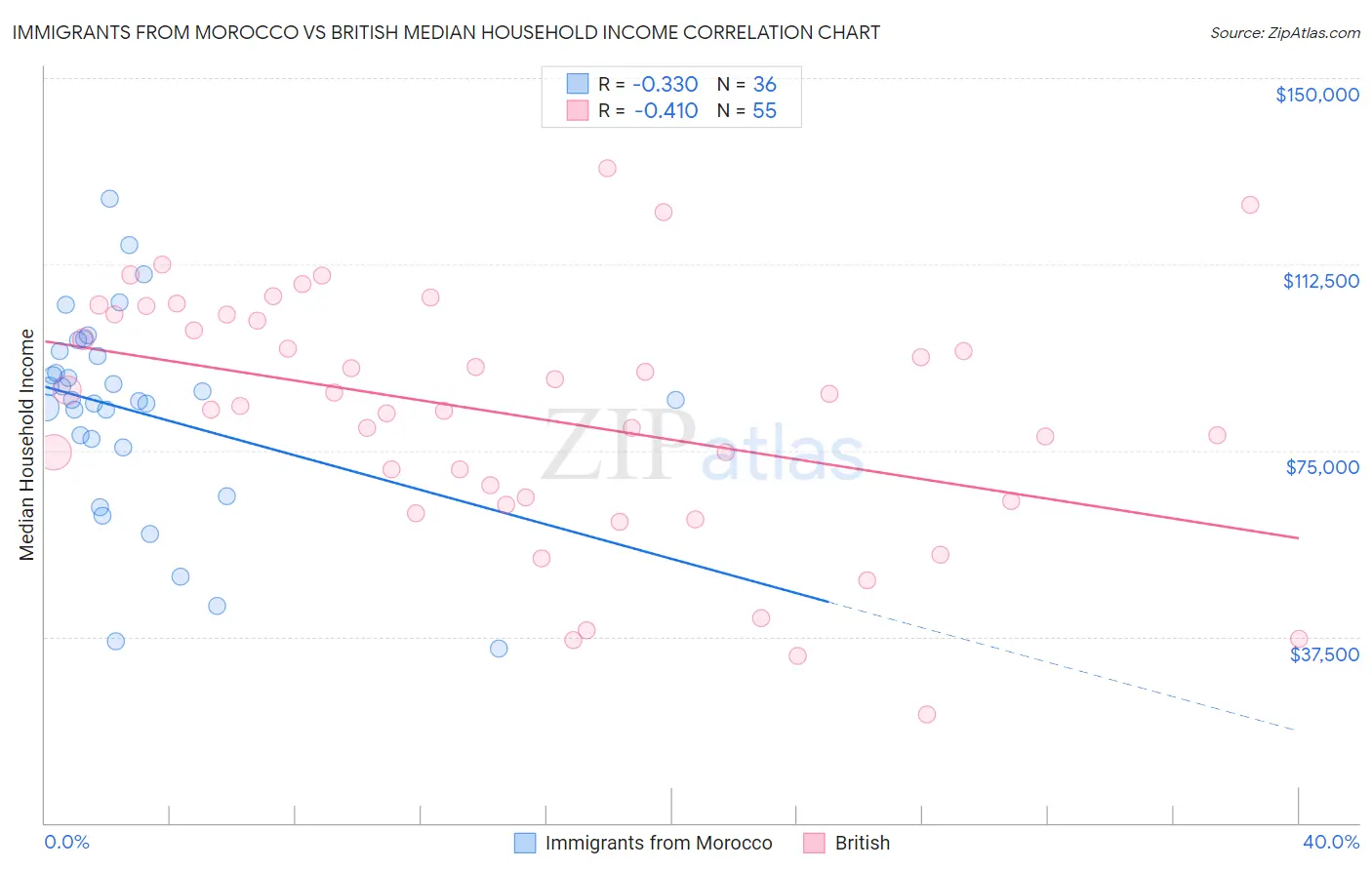 Immigrants from Morocco vs British Median Household Income