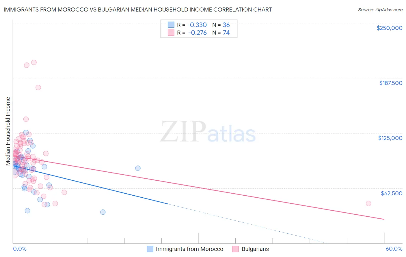 Immigrants from Morocco vs Bulgarian Median Household Income
