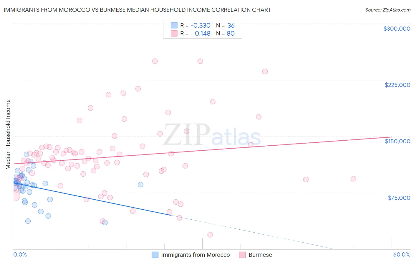 Immigrants from Morocco vs Burmese Median Household Income