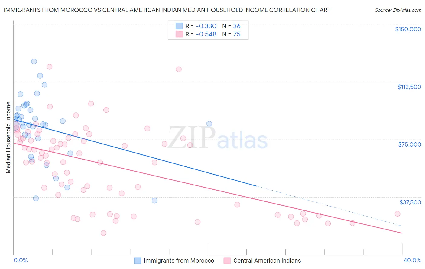 Immigrants from Morocco vs Central American Indian Median Household Income