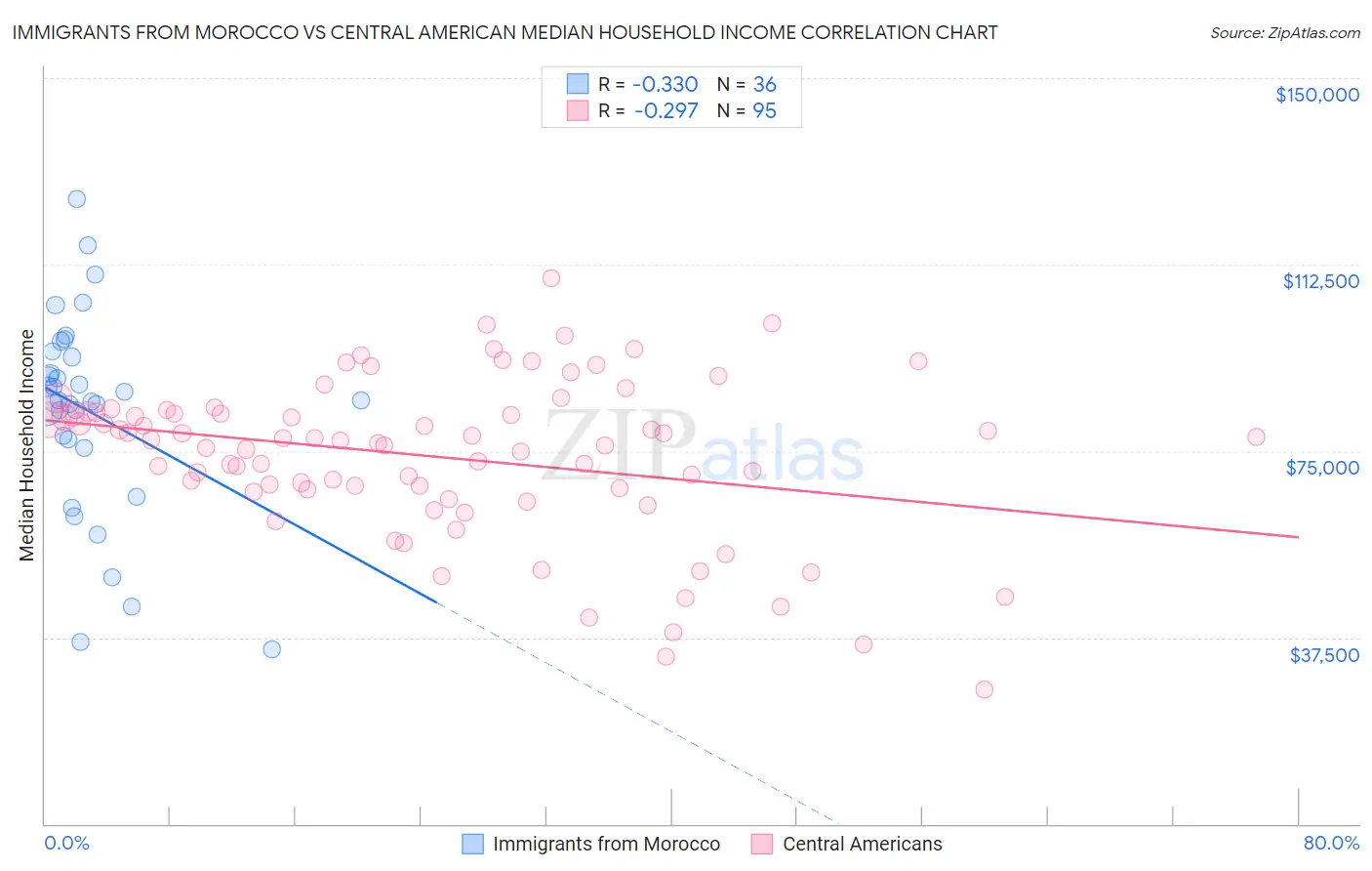 Immigrants from Morocco vs Central American Median Household Income