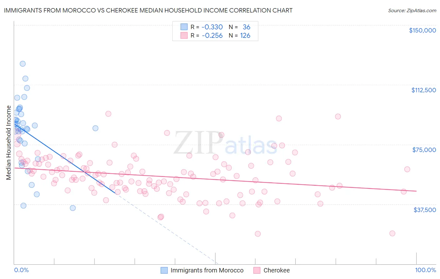 Immigrants from Morocco vs Cherokee Median Household Income