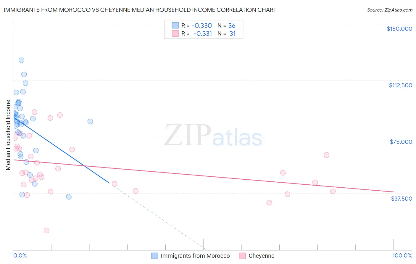Immigrants from Morocco vs Cheyenne Median Household Income