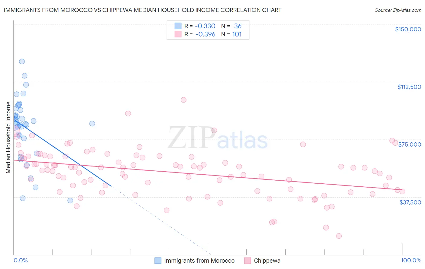 Immigrants from Morocco vs Chippewa Median Household Income