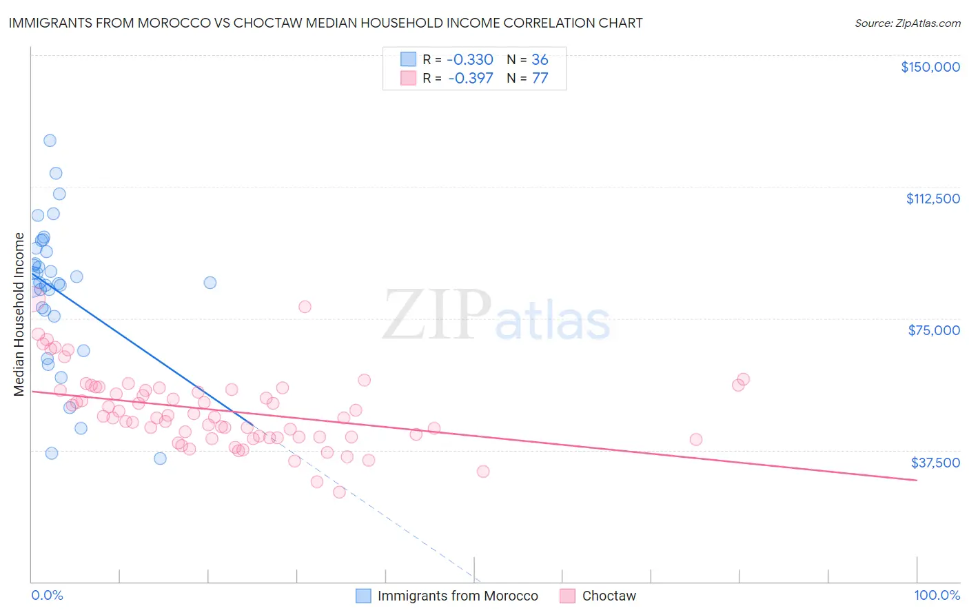 Immigrants from Morocco vs Choctaw Median Household Income