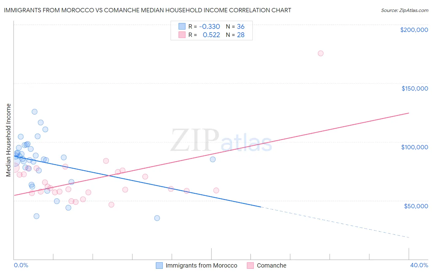 Immigrants from Morocco vs Comanche Median Household Income