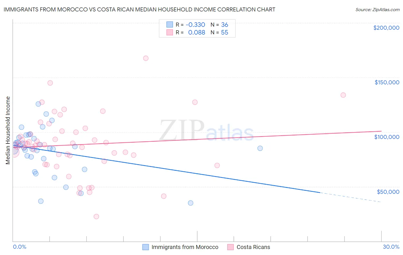 Immigrants from Morocco vs Costa Rican Median Household Income