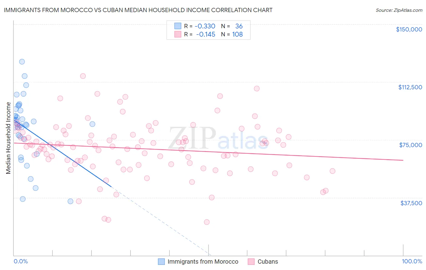Immigrants from Morocco vs Cuban Median Household Income