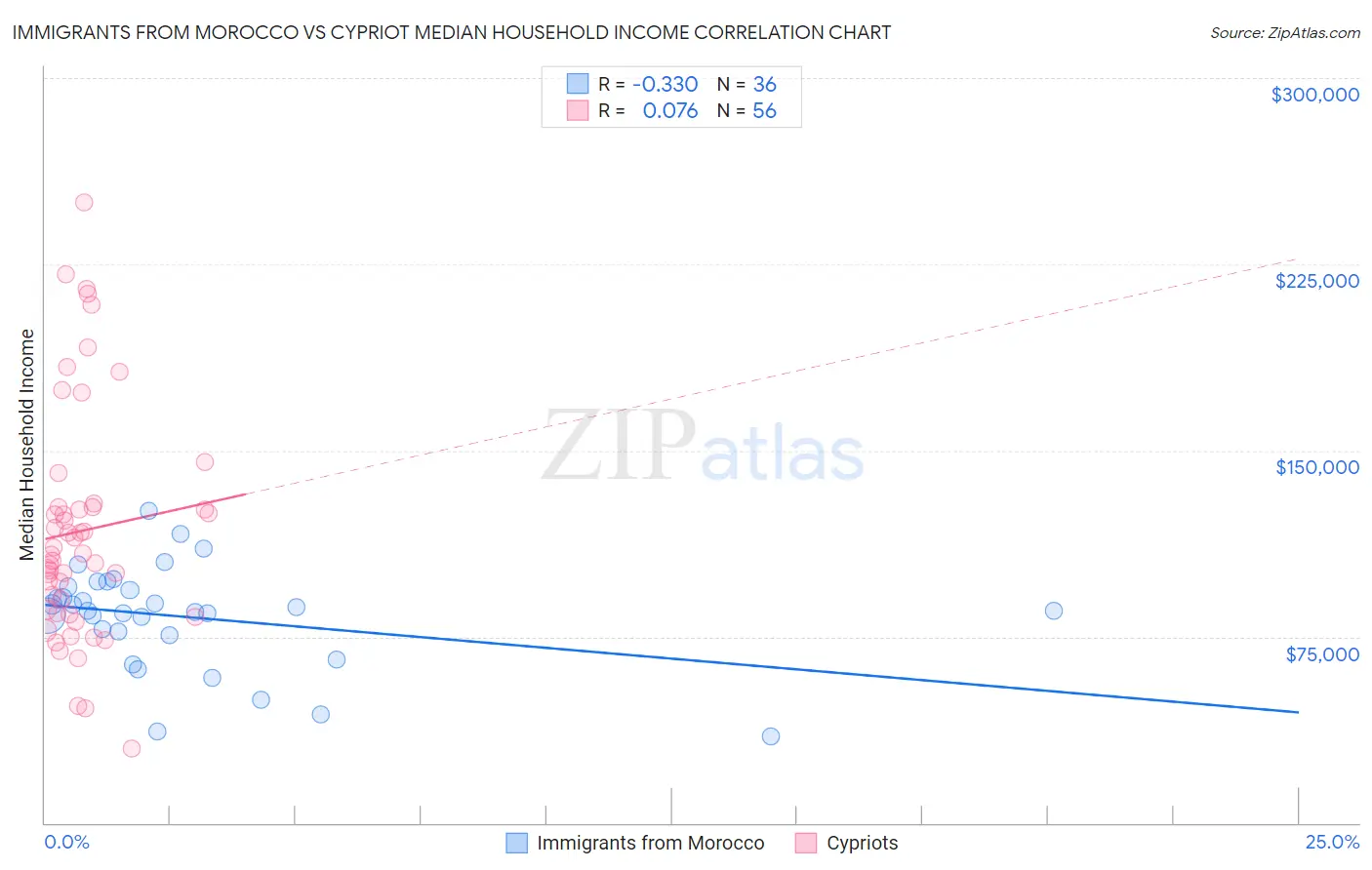 Immigrants from Morocco vs Cypriot Median Household Income