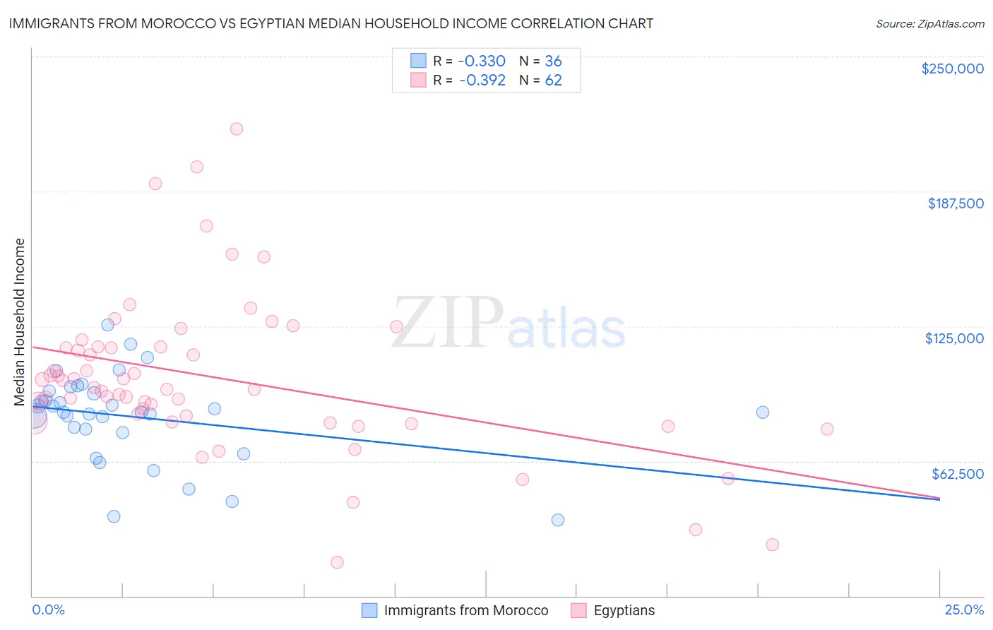 Immigrants from Morocco vs Egyptian Median Household Income