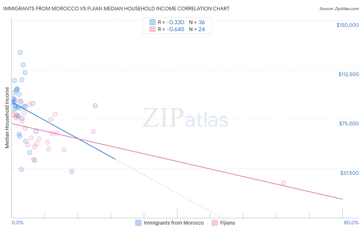 Immigrants from Morocco vs Fijian Median Household Income