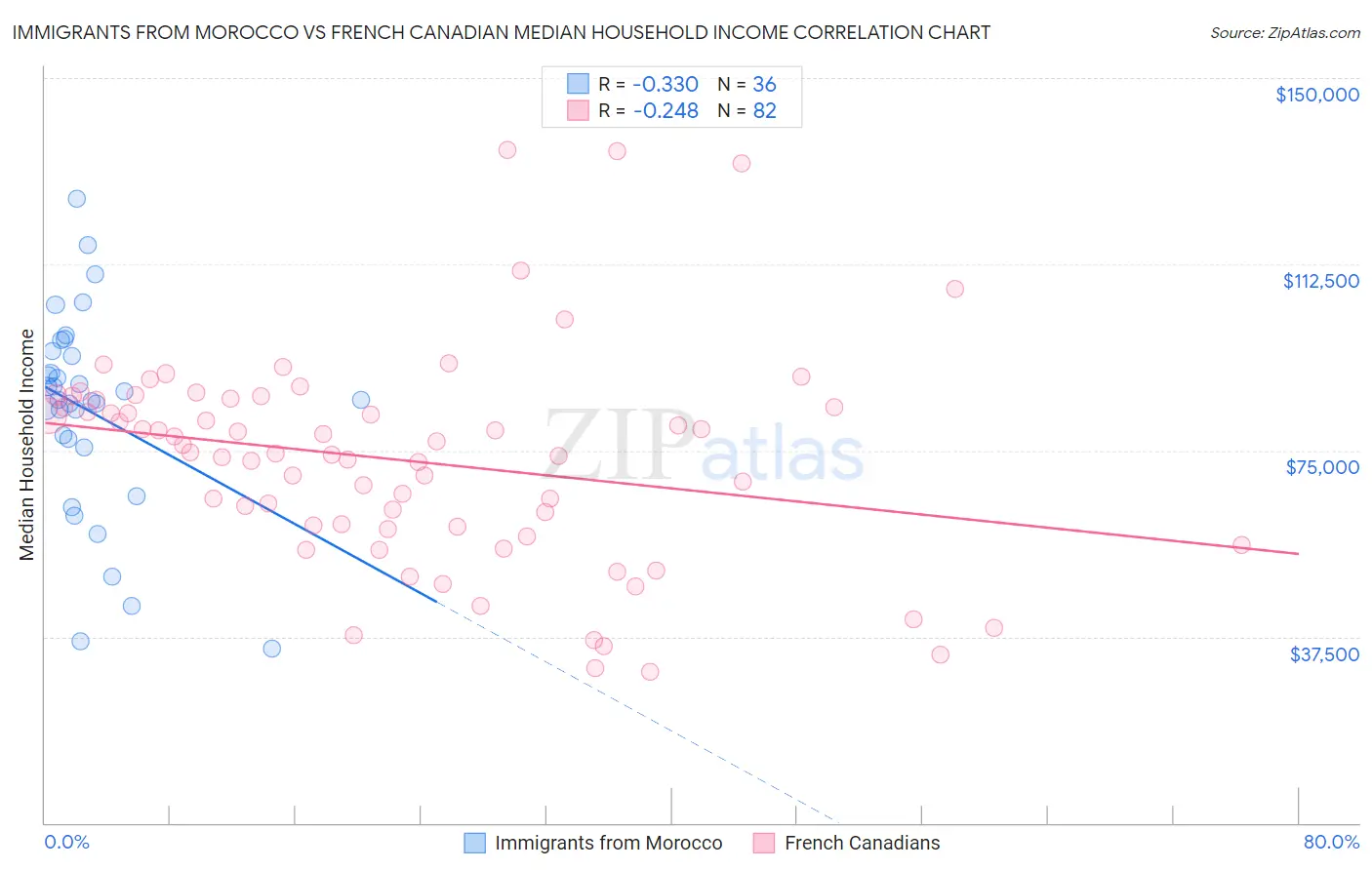 Immigrants from Morocco vs French Canadian Median Household Income