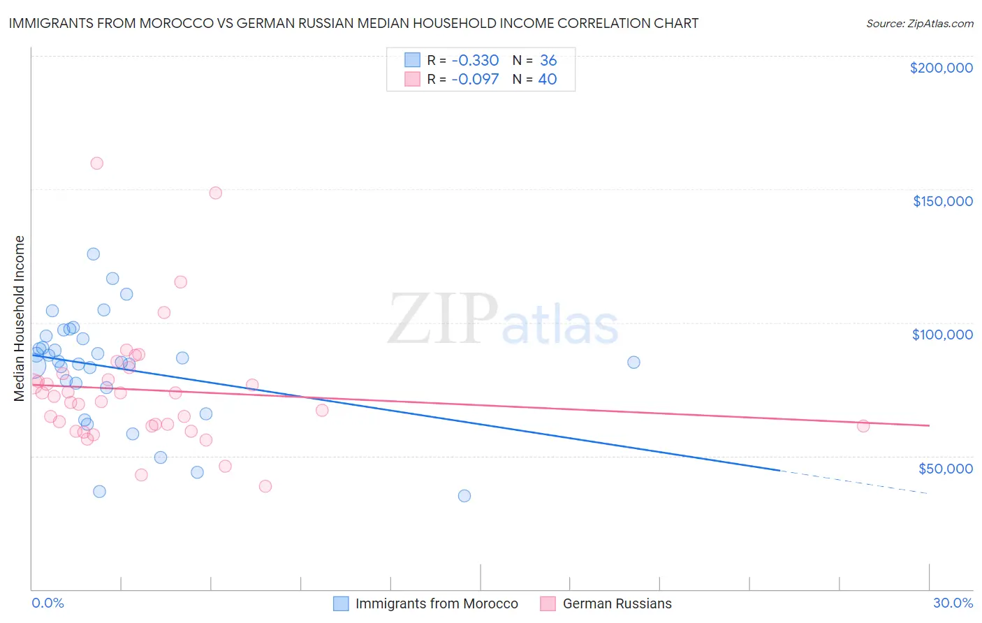 Immigrants from Morocco vs German Russian Median Household Income