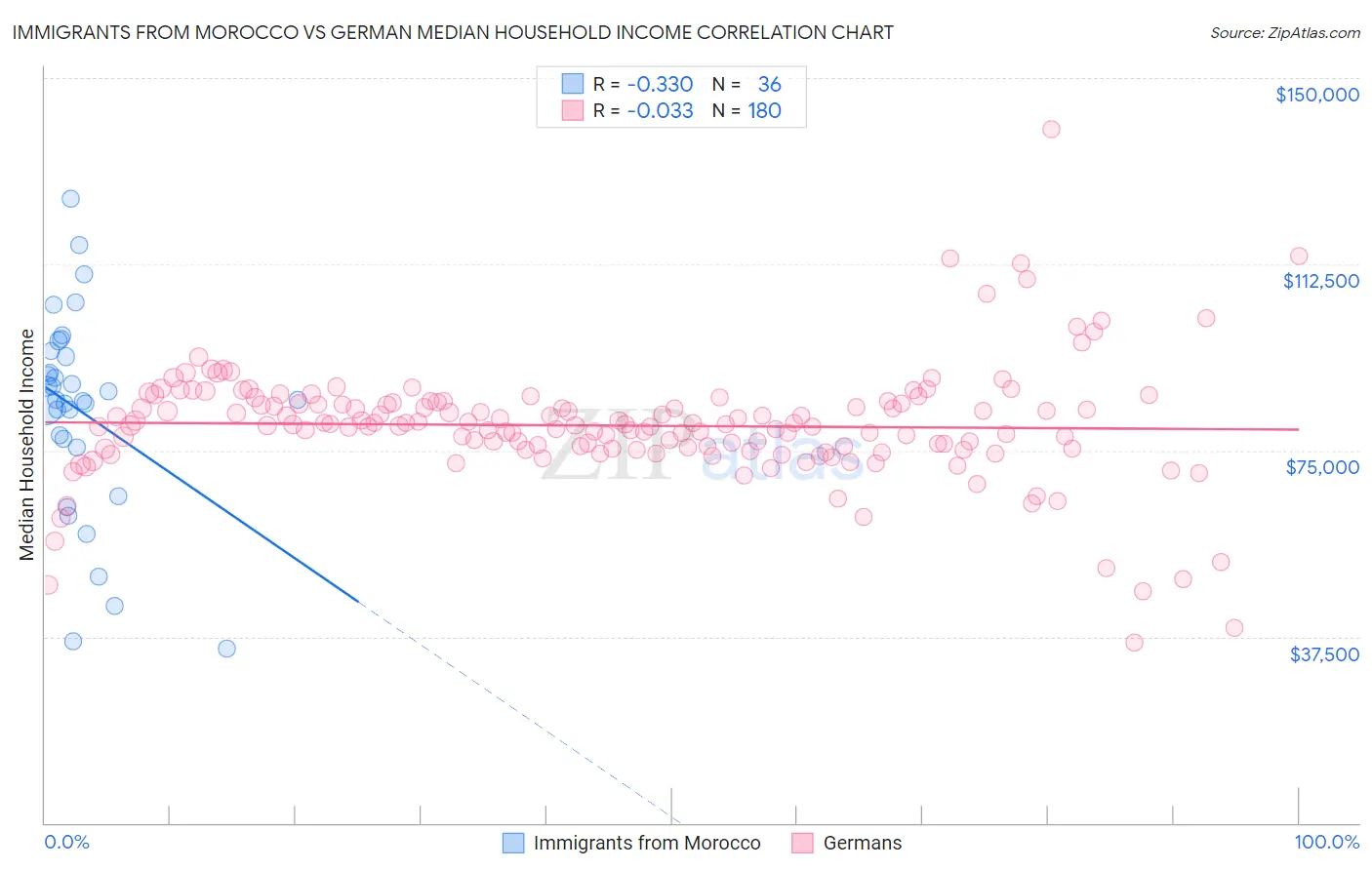 Immigrants from Morocco vs German Median Household Income