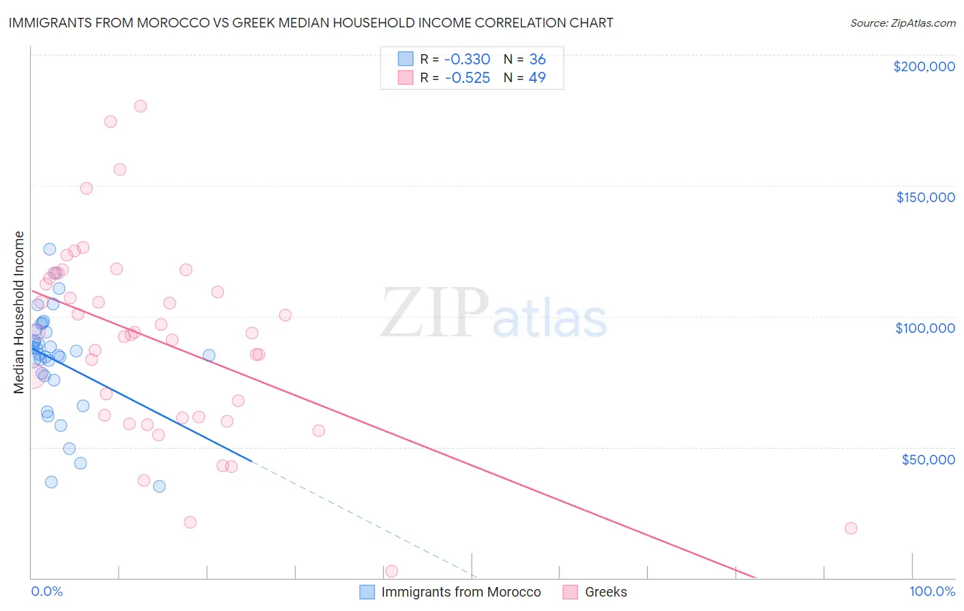 Immigrants from Morocco vs Greek Median Household Income