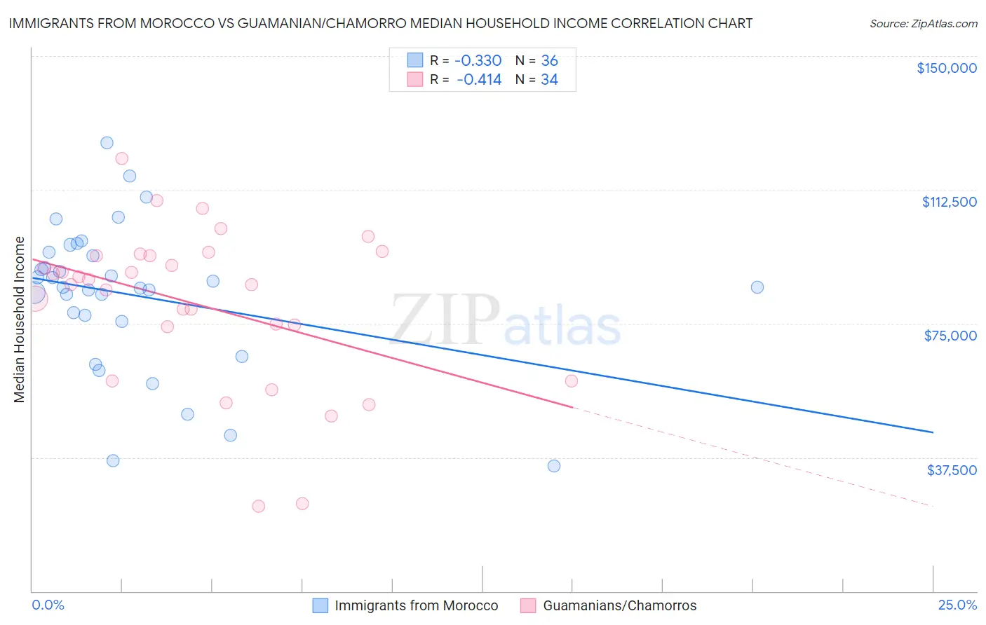 Immigrants from Morocco vs Guamanian/Chamorro Median Household Income