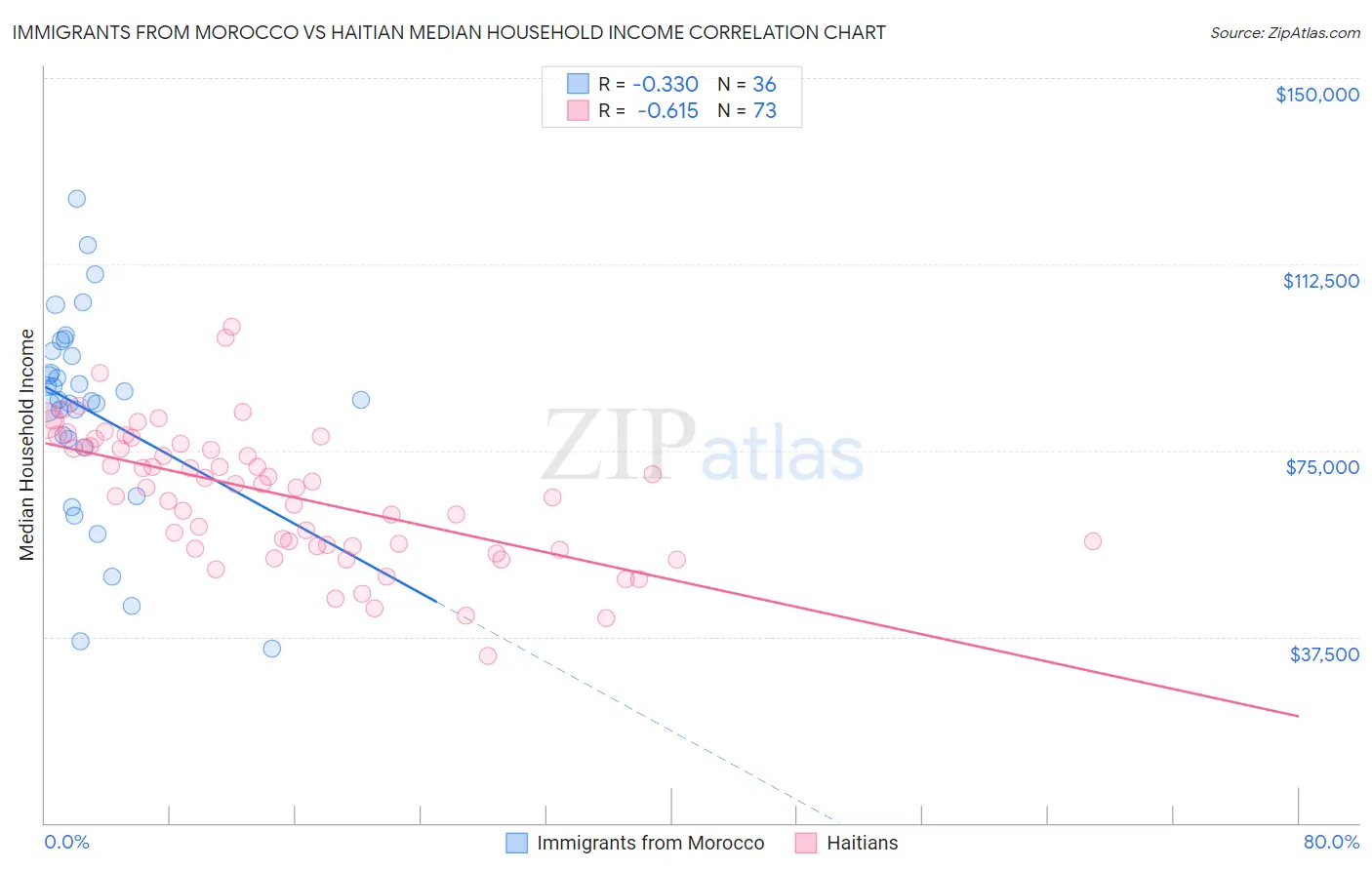 Immigrants from Morocco vs Haitian Median Household Income