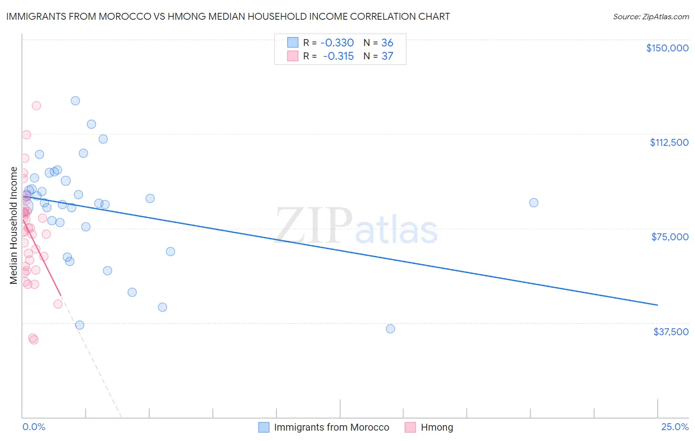 Immigrants from Morocco vs Hmong Median Household Income