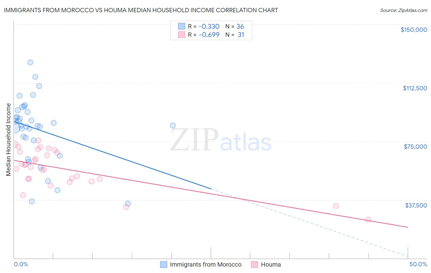 Immigrants from Morocco vs Houma Median Household Income